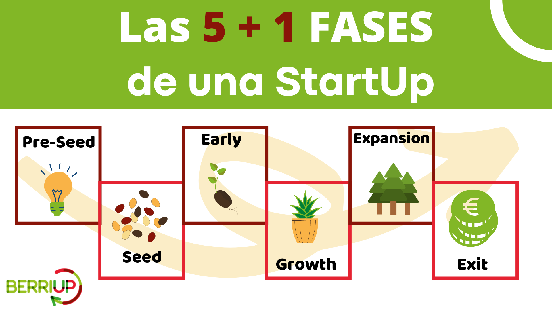 Las etapas de una startup exitosa