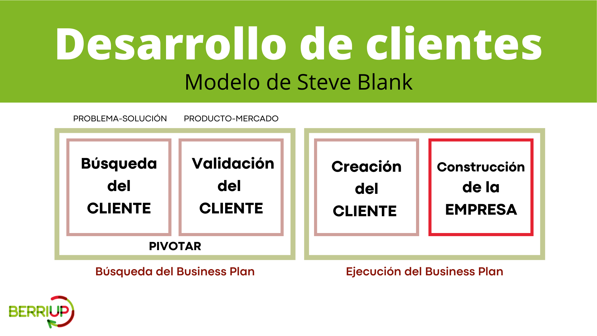 Desarrollo de Clientes, método de Steve Blank